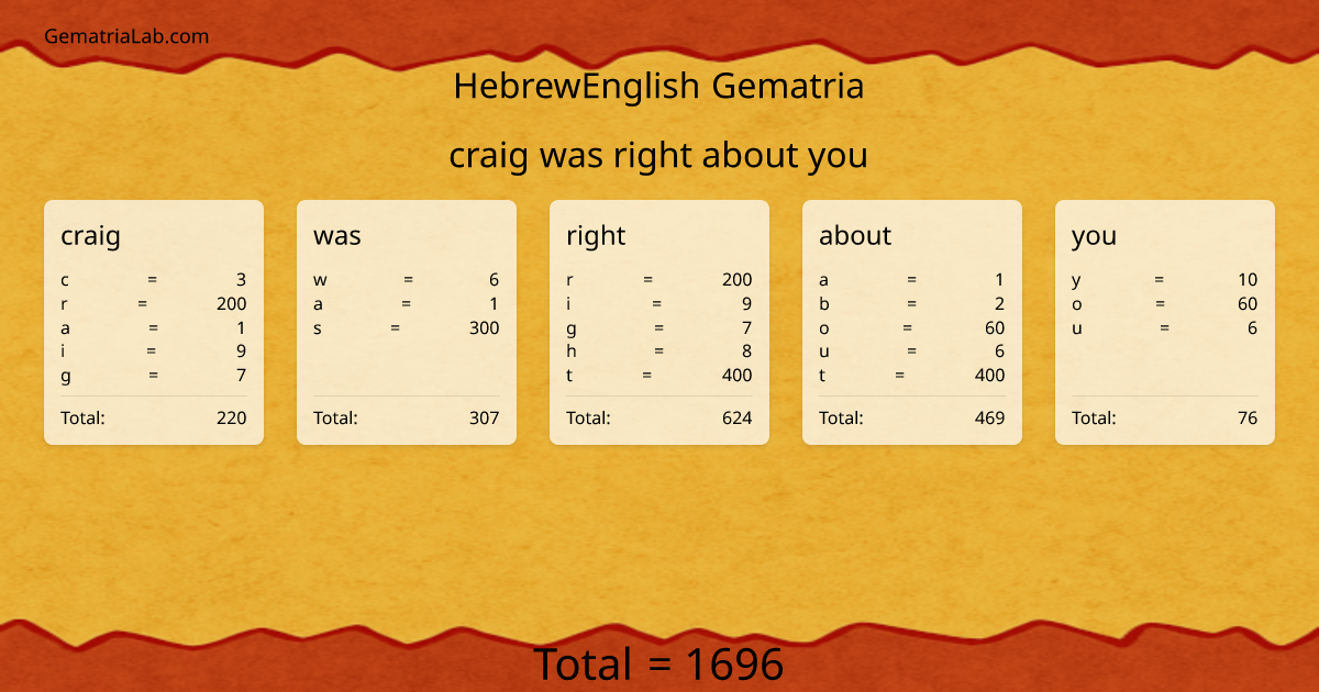craig was right about you in hebrewEnglish Gematria